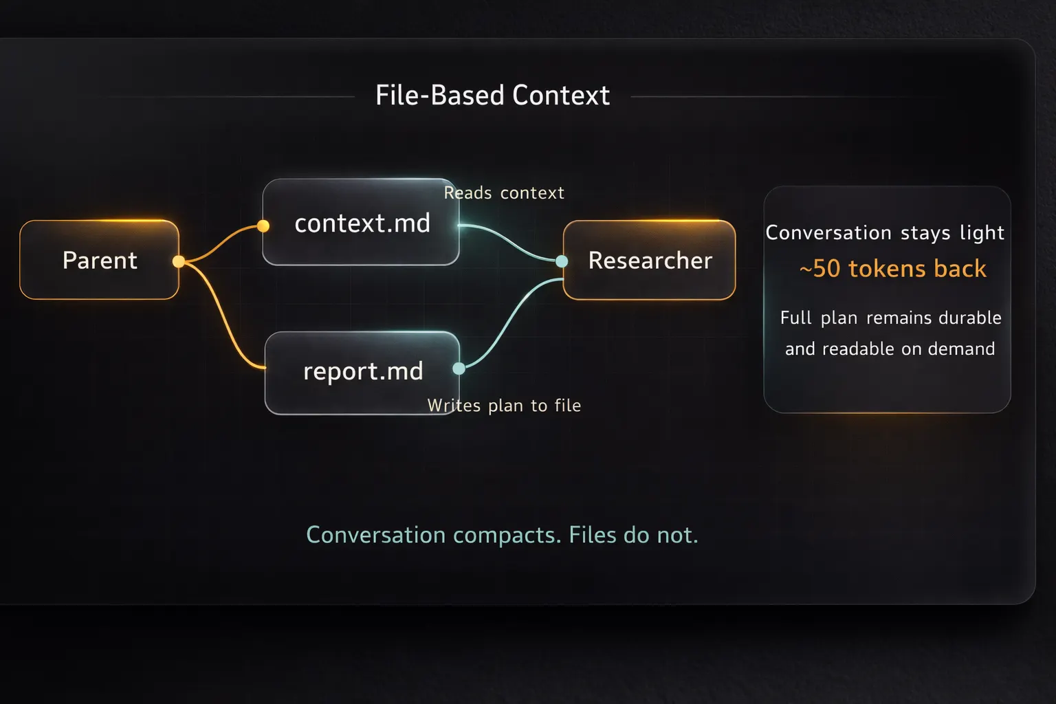 File-based context diagram: the parent writes context.md, the researcher reads it and produces report.md, and only a small summary returns through the conversation.