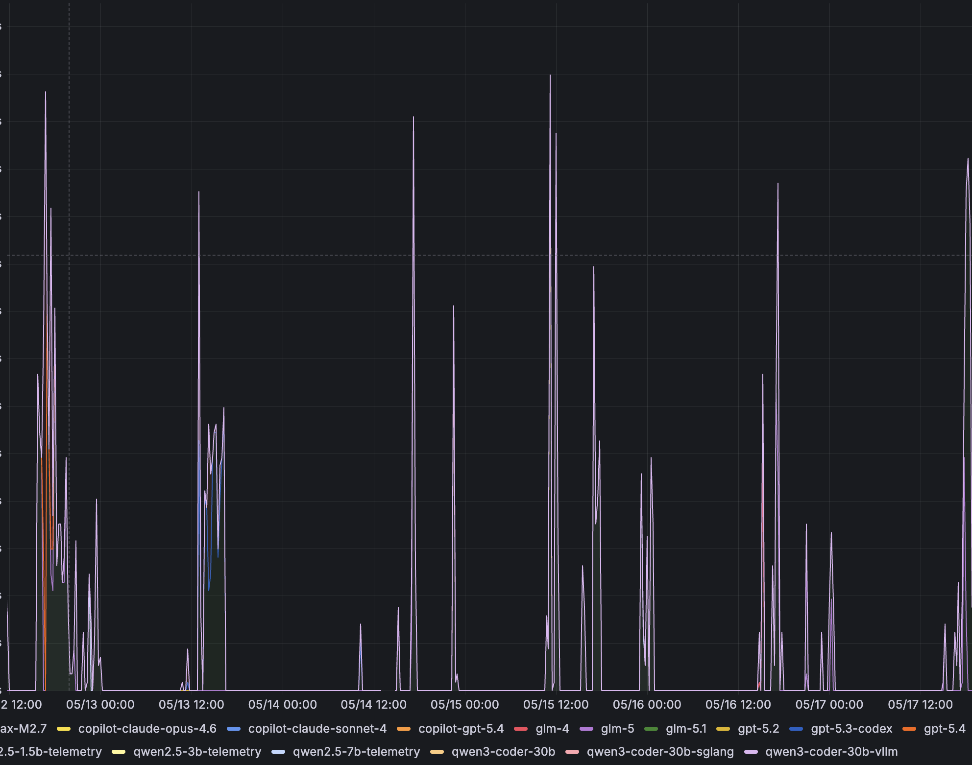 Agent Proxy Model Detail dashboard in Grafana: per-model request rate, latency, token throughput, and cost tracking across local and cloud providers
