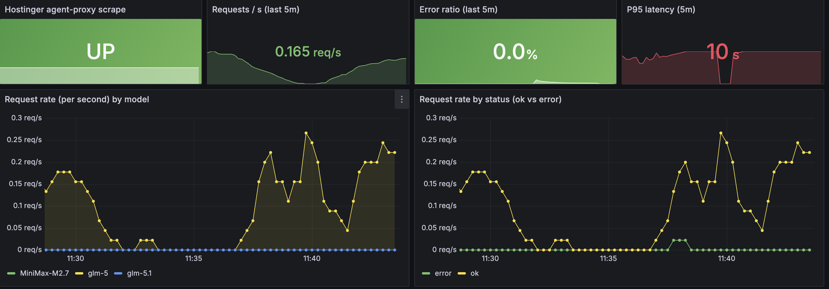 SAE Probe Model Detail dashboard in Grafana: probe rate, feature coverage time series, activation counts, and latency